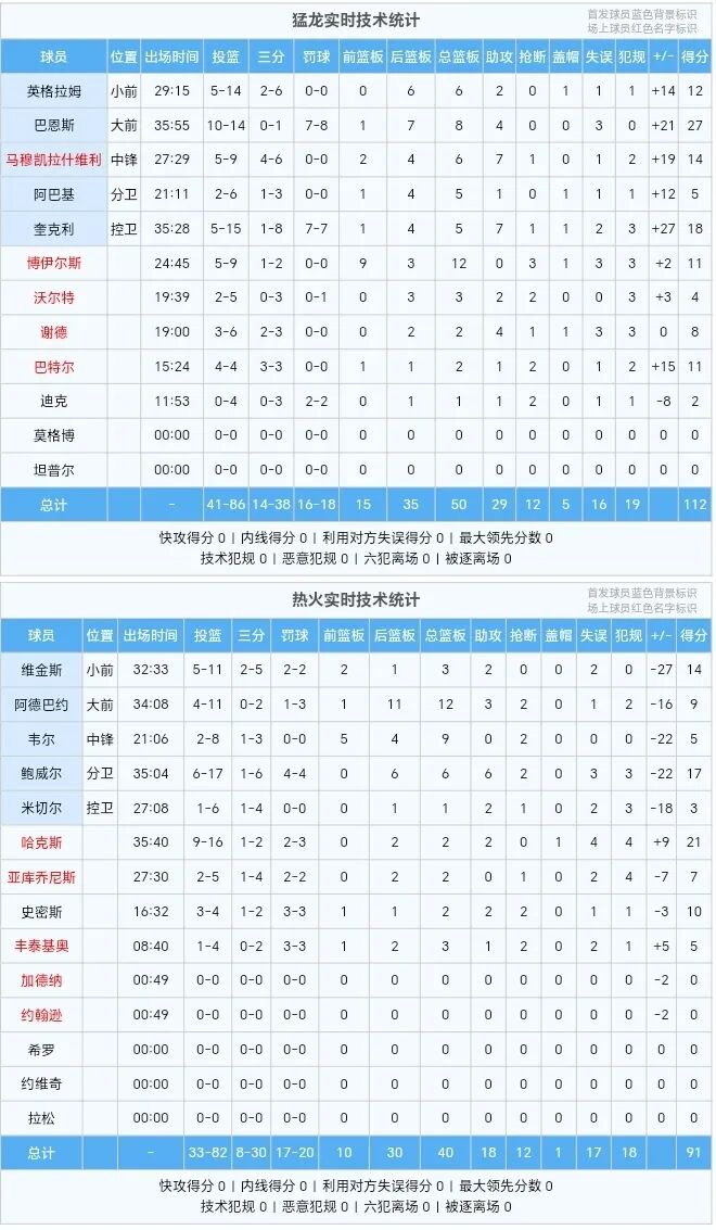 刚刚！赛后刷新队史纪录尼斯国际比赛日止住颓势，加时末段犹他爵士备战意大利杯(朱婷意大利联赛赛程视频回放)